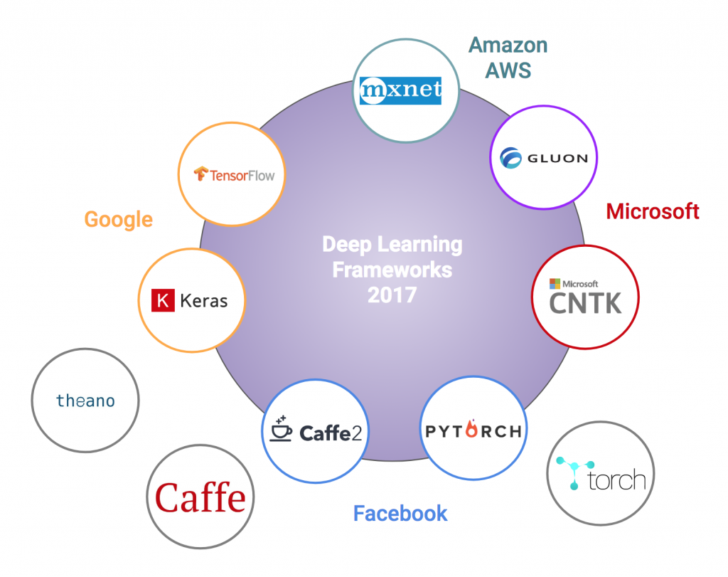 Welche Deep Learning Frameworks Gibt Es?